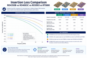 RO4350B vs RT5880 dielectric constant and insertion loss comparison