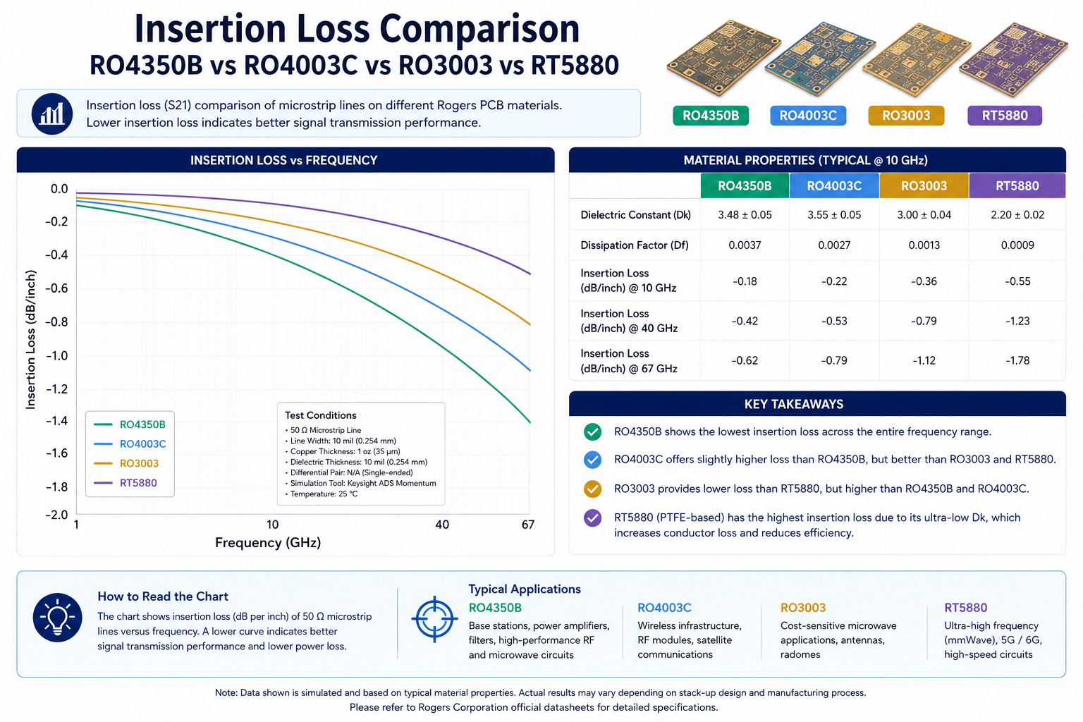 RO4350B vs RT5880 dielectric constant and insertion loss comparison