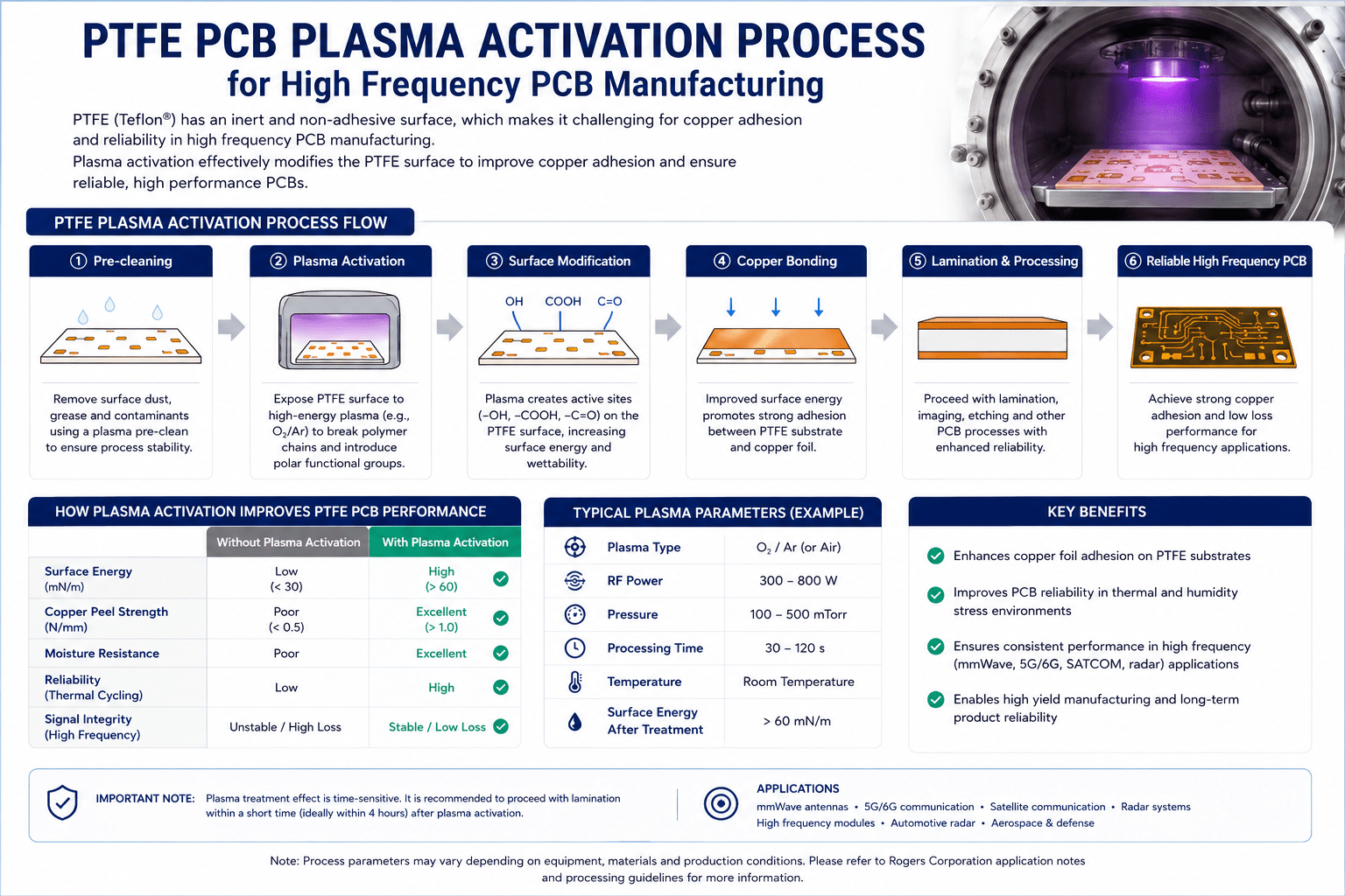PTFE PCB plasma activation process for high frequency PCB manufacturing