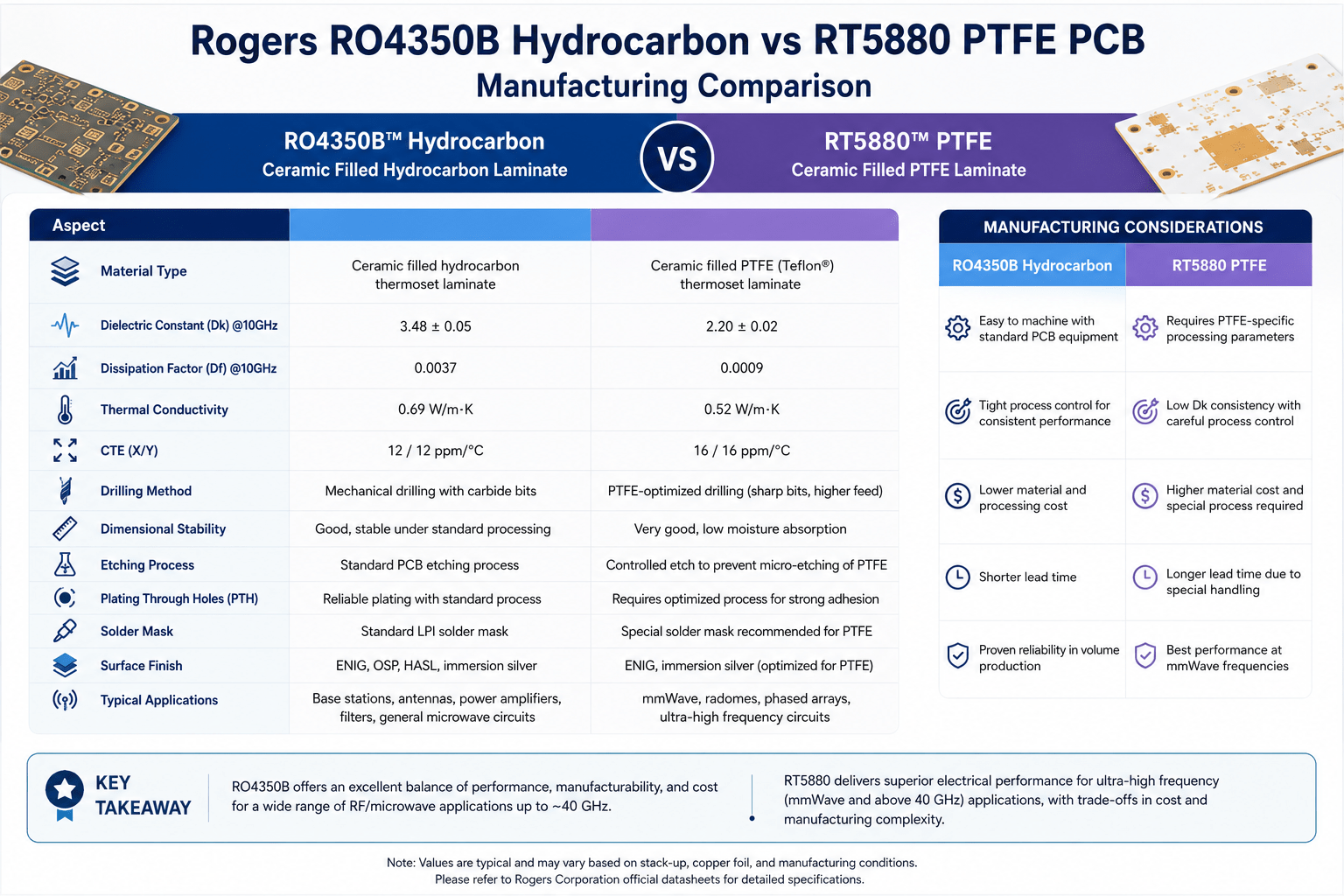 Rogers RO4350B Hydrocarbon vs RT5880 PTFE PCB Manufacturing Comparison