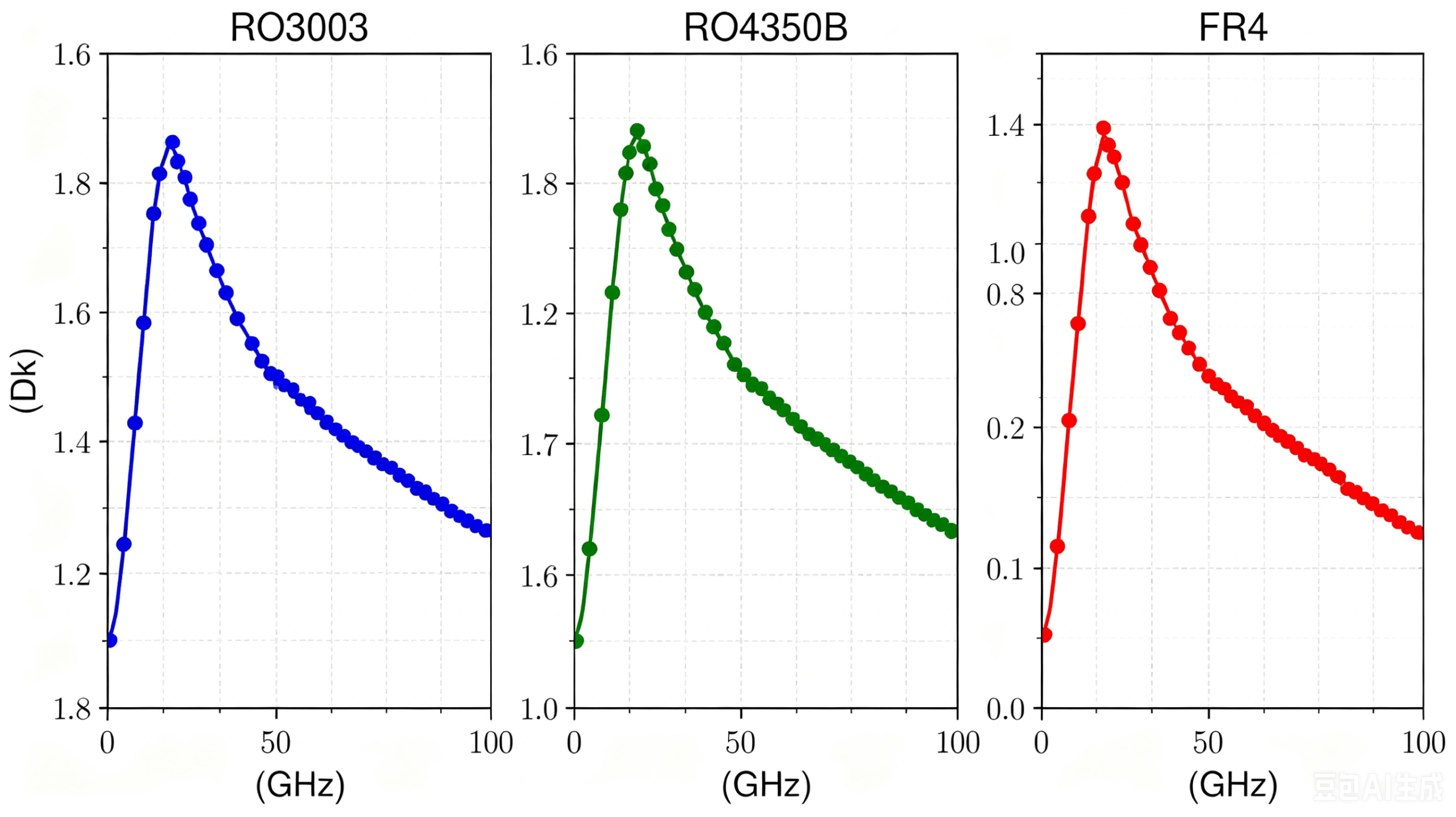 Rogers PCB versus FR4 insertion loss comparison